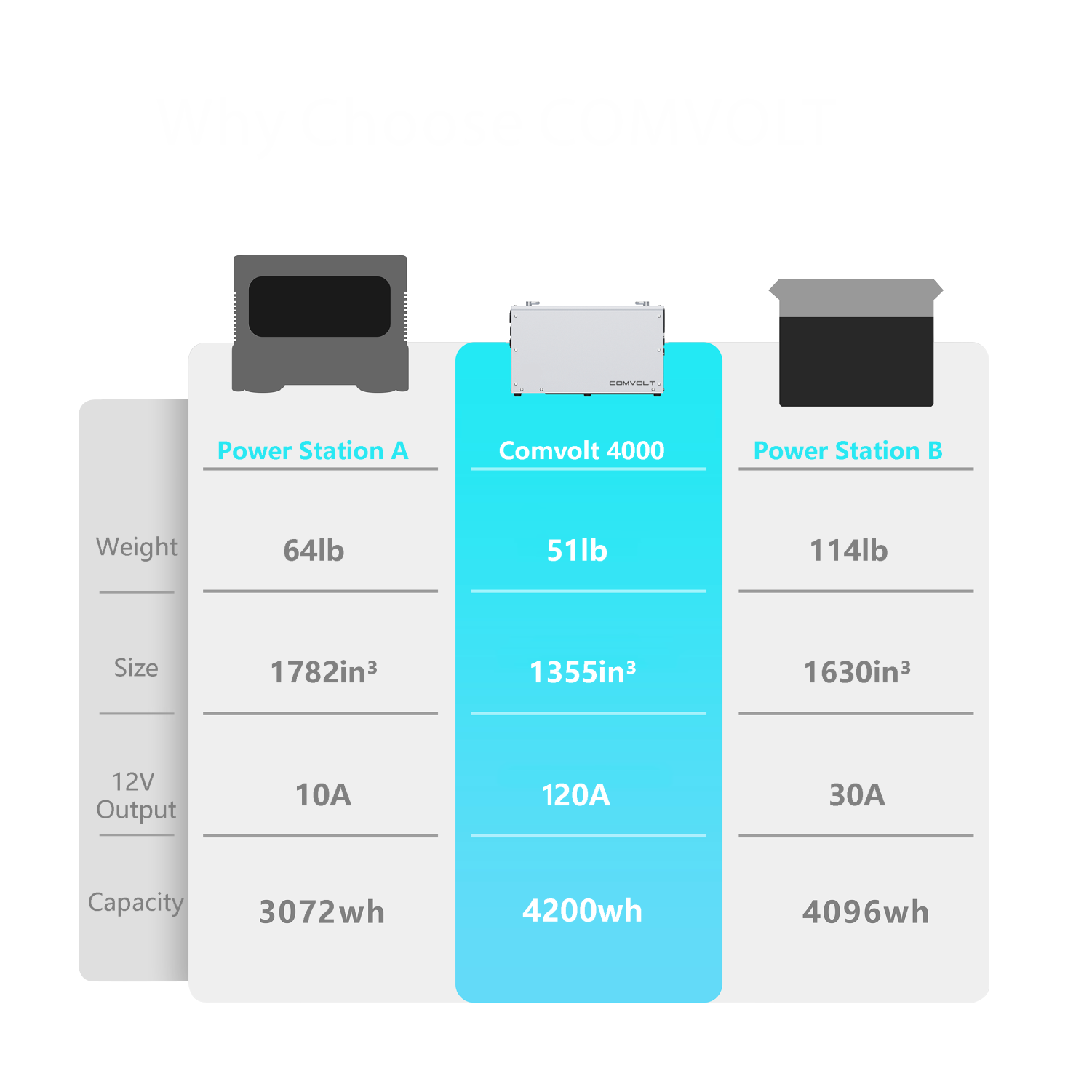Comvolt 4200 Portable Power Station 12V328Ah