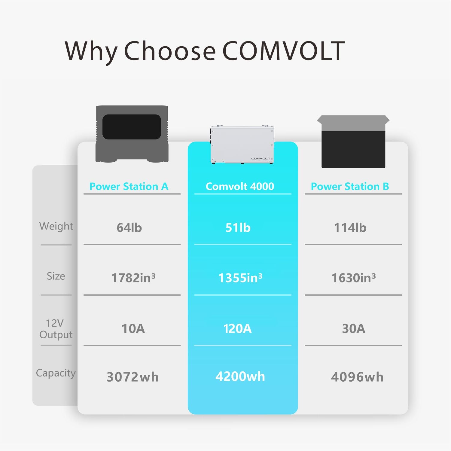 Comvolt 4200 Portable Power Station 12V328Ah