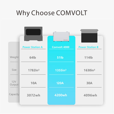 Comvolt 4200 Portable Power Station 12V328Ah